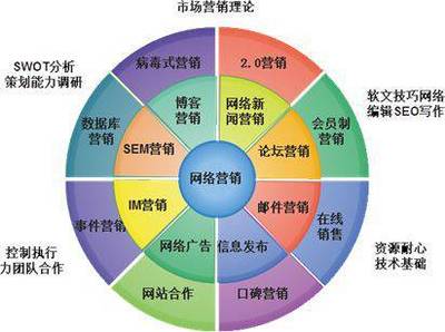 網絡營銷專家楊永春:企業怎樣才能做好網絡營銷？