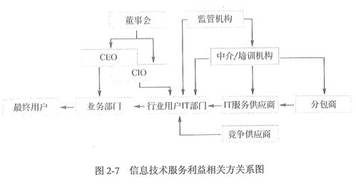 信息系統集成及服務管理 構建高效、安全的數字化核心